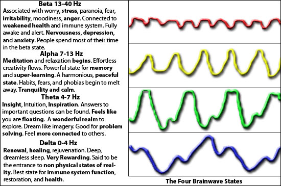 Brain Wave Chart